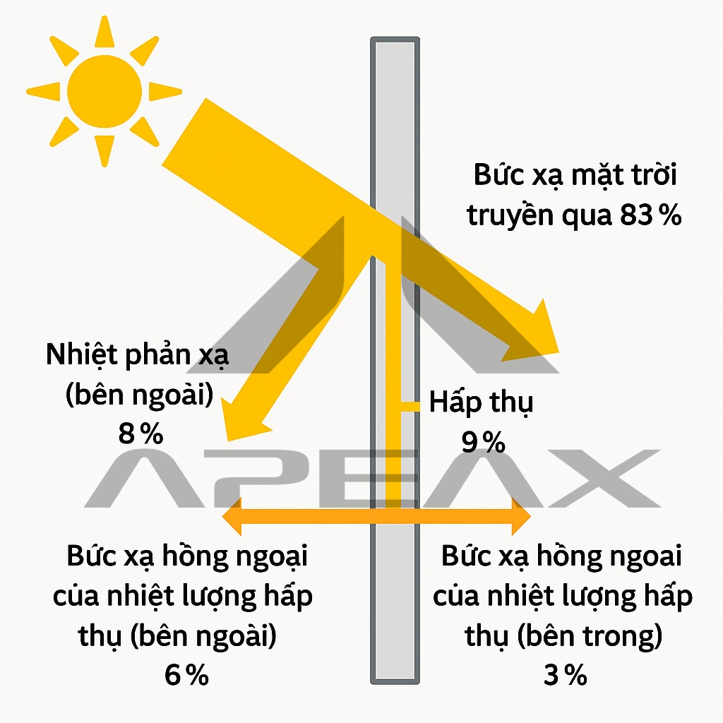 Nguyên lý truyền sáng.