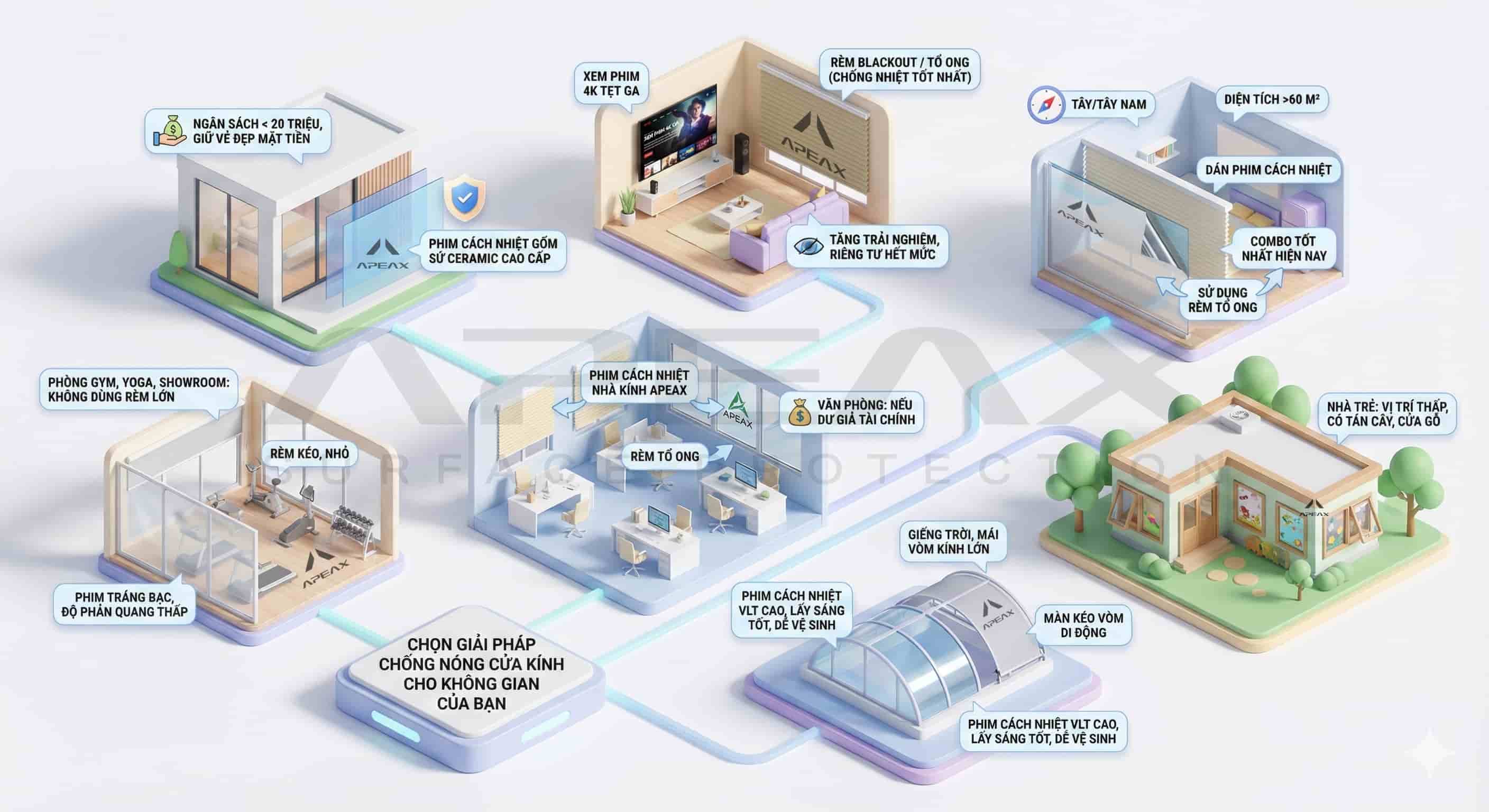 Infographic Tóm tắt tổng quan: Gợi ý dán phim cách nhiệt và rèm cửa kính trong bài viết. 