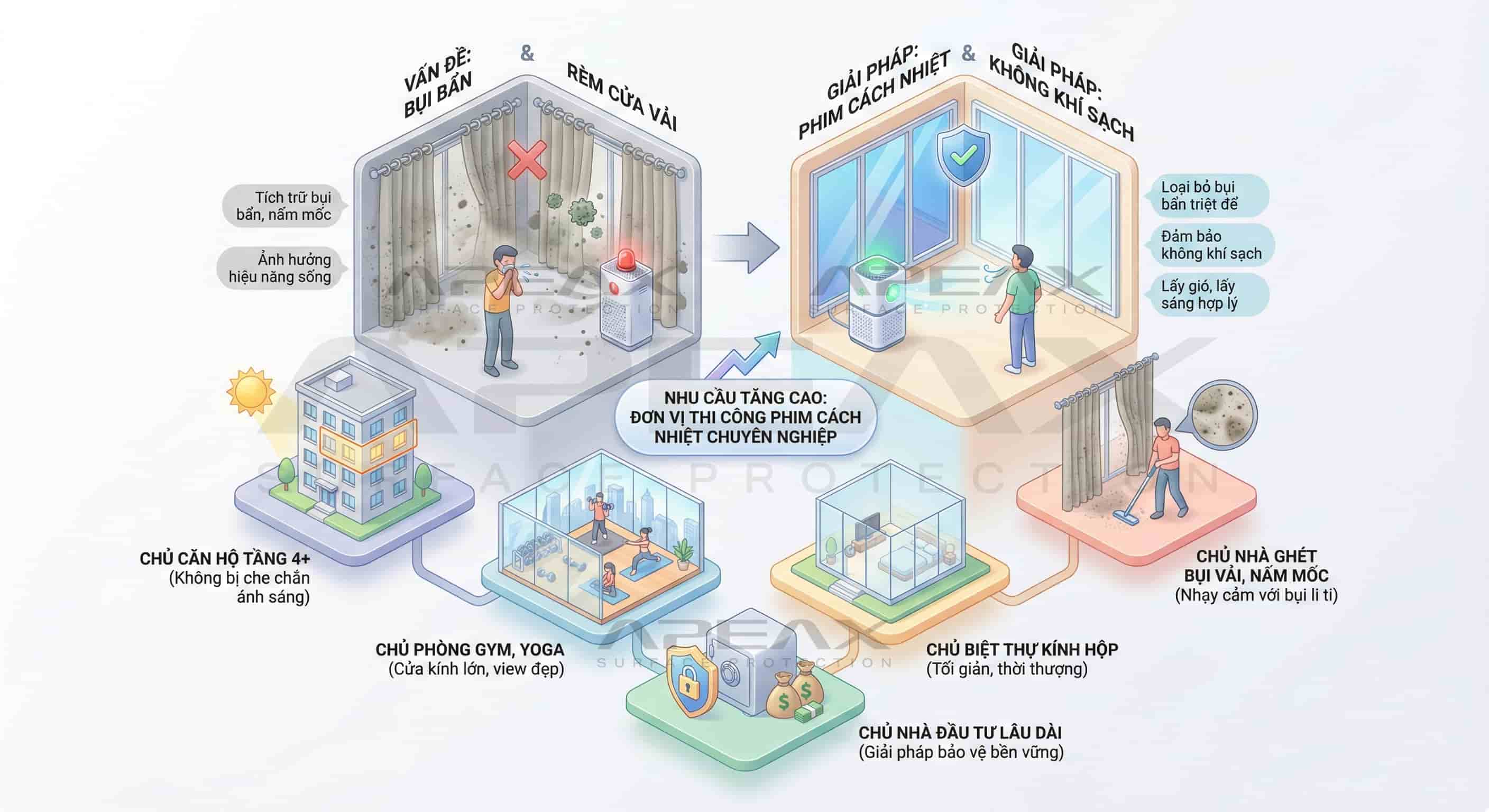 Infographic Tóm tắt tổng quan: Ai nên dán phim cách nhiệt nhà kính. 